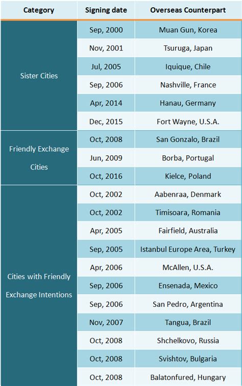 list of sister cities|List of sister cities in the Philippines .